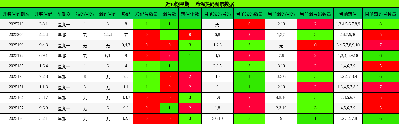 冷温热码分析