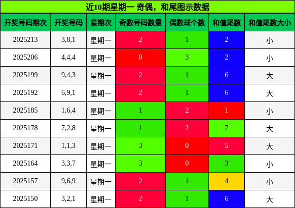 奇偶分析，和尾分析
