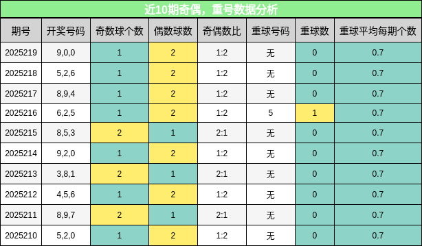 奇偶分析，重号分析