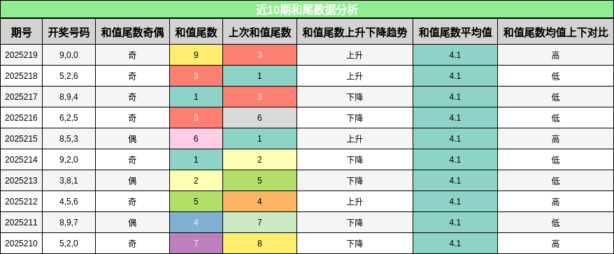 和尾分析