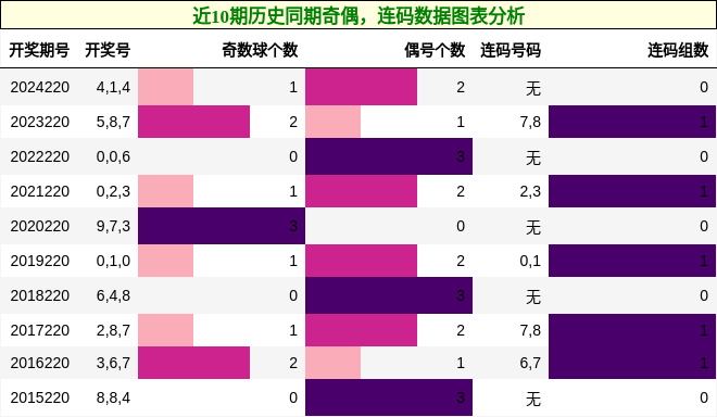 奇偶分析，连码分析