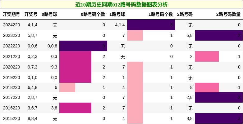 012路号码分析