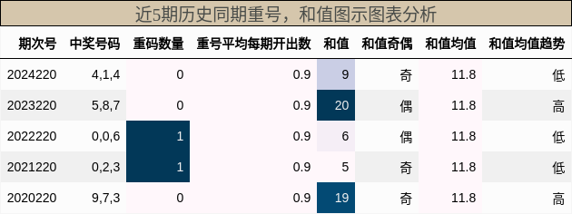 重号分析，和值分析