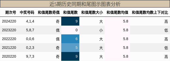 和尾分析