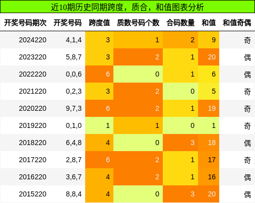 跨度分析，质合分析，和值分析