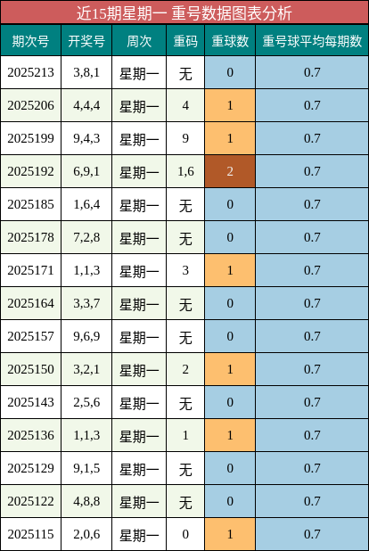 重号分析