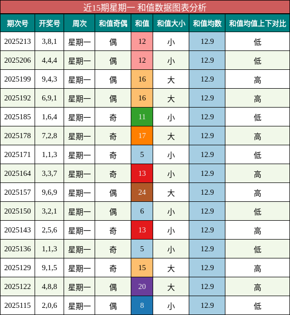 和值分析