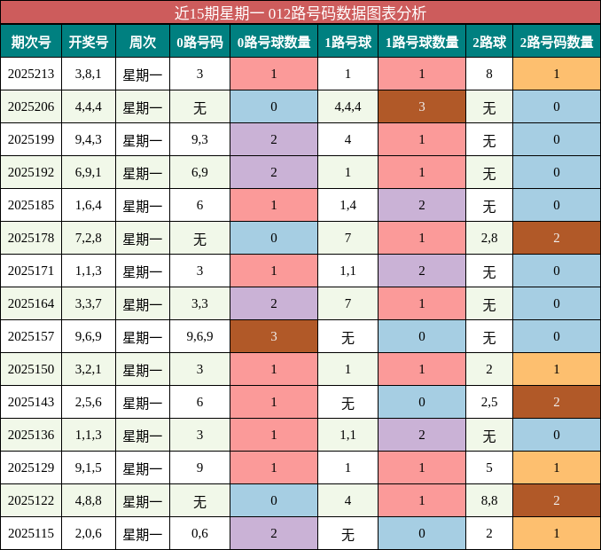 012路号码分析