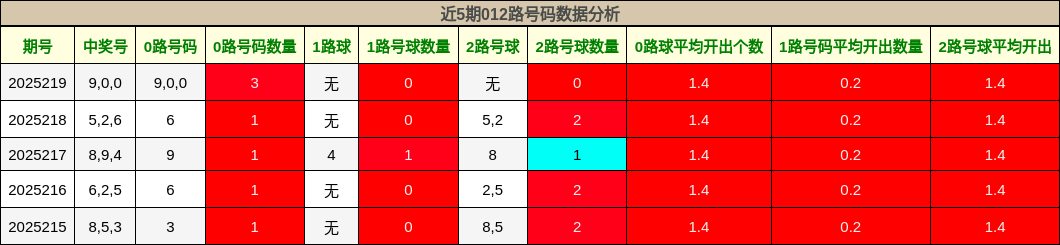 012路号码分析