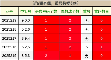 奇偶分析，重号分析