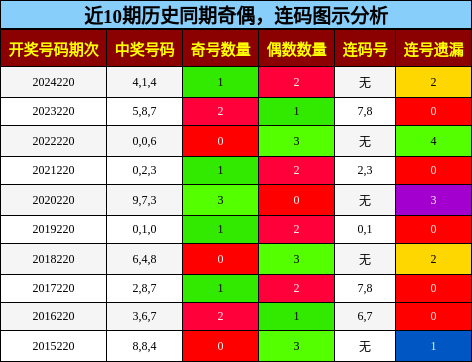 奇偶分析，连码分析
