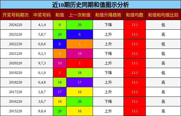 和值分析