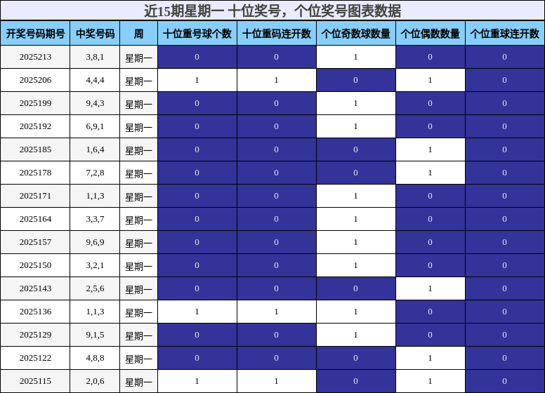 十位奖号分析，个位奖号分析