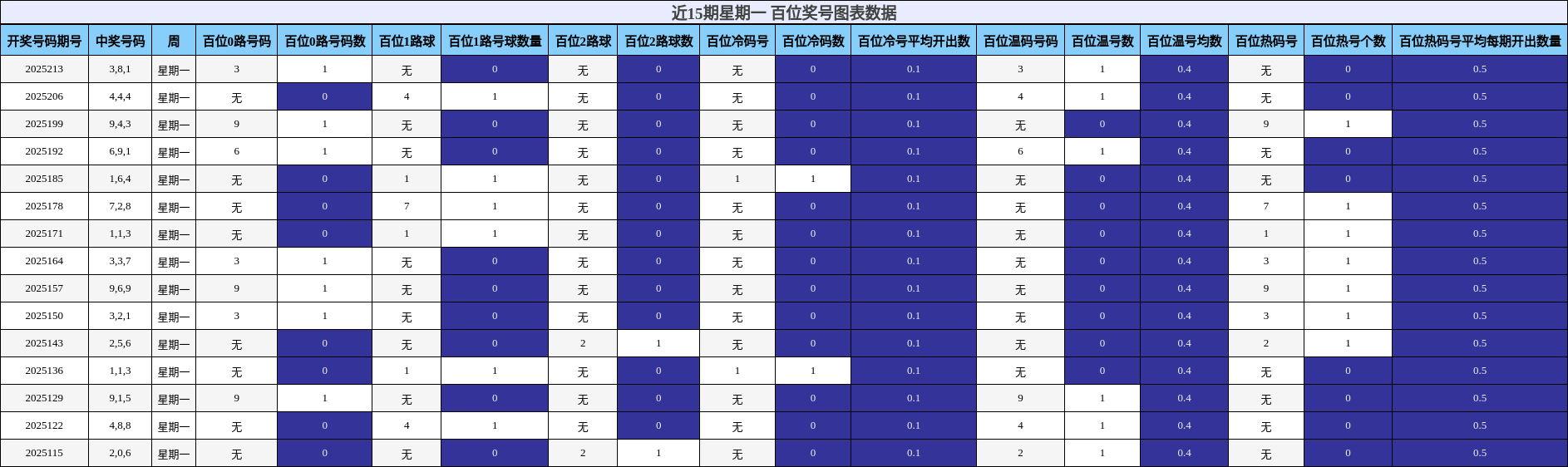 百位奖号分析