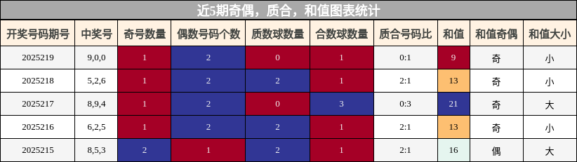 奇偶分析，质合分析，和值分析