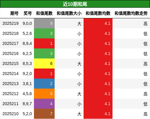 和尾分析