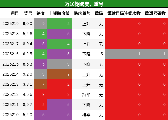 跨度分析，重号分析