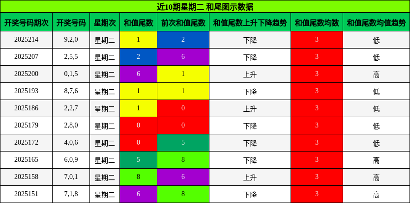 和尾分析