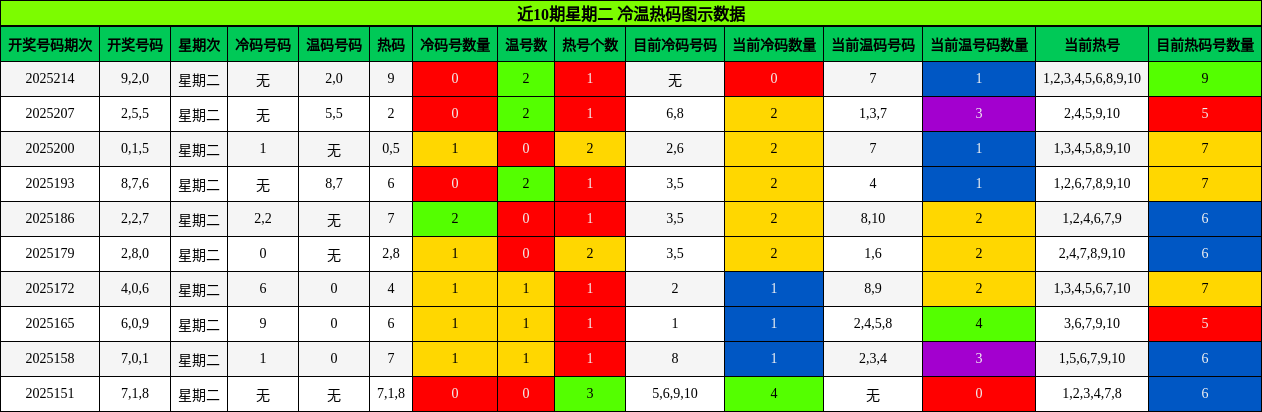 冷温热码分析