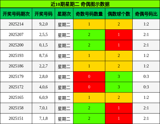 奇偶分析