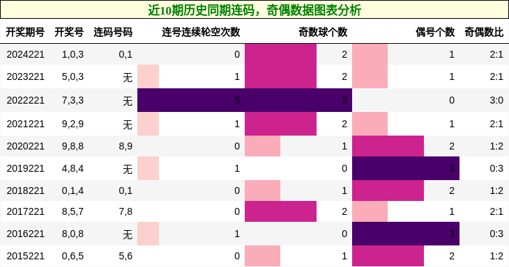连码分析，奇偶分析