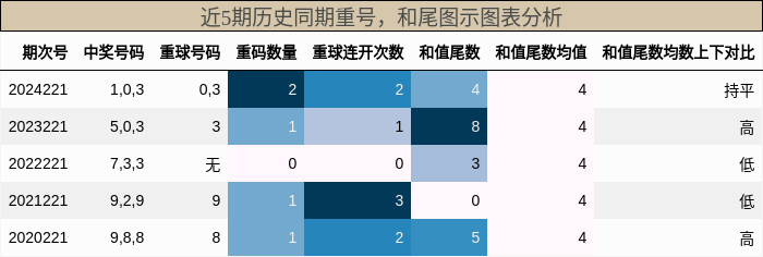 重号分析，和尾分析