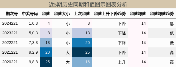 和值分析