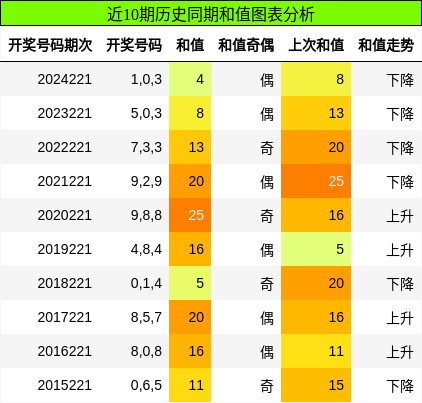 和值分析