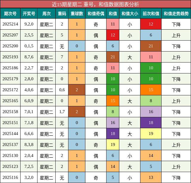 重号分析，和值分析