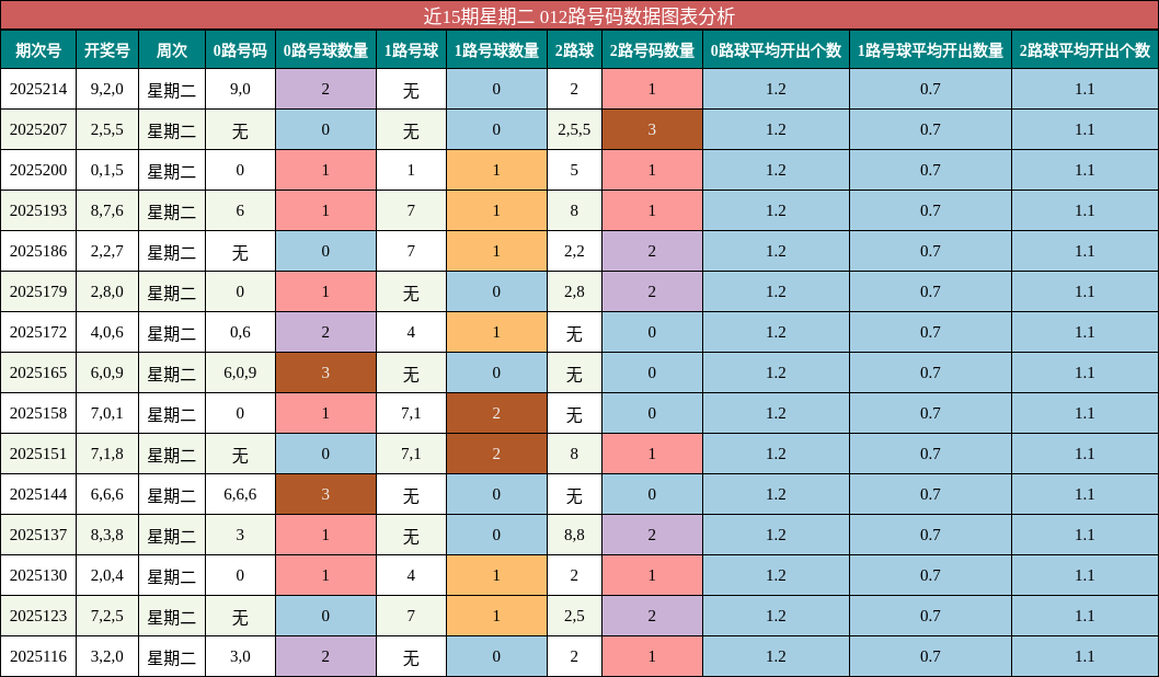 012路号码分析
