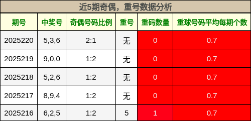 奇偶分析，重号分析