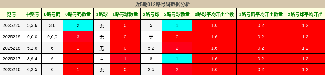 012路号码分析