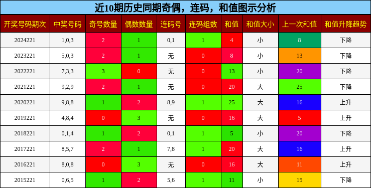 奇偶分析，连码分析，和值分析