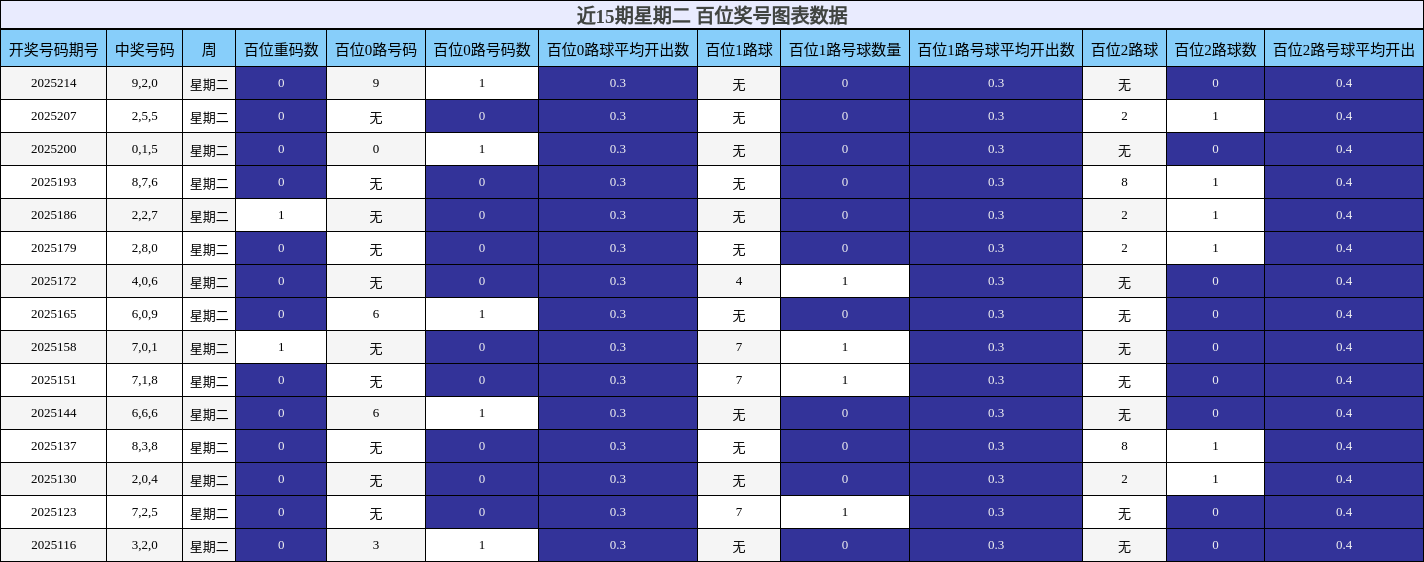 百位奖号分析