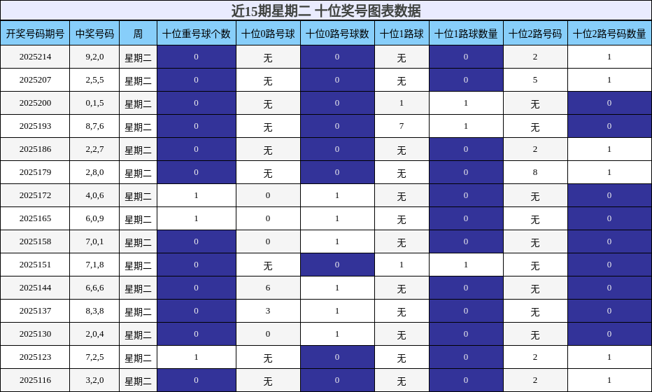 十位奖号分析