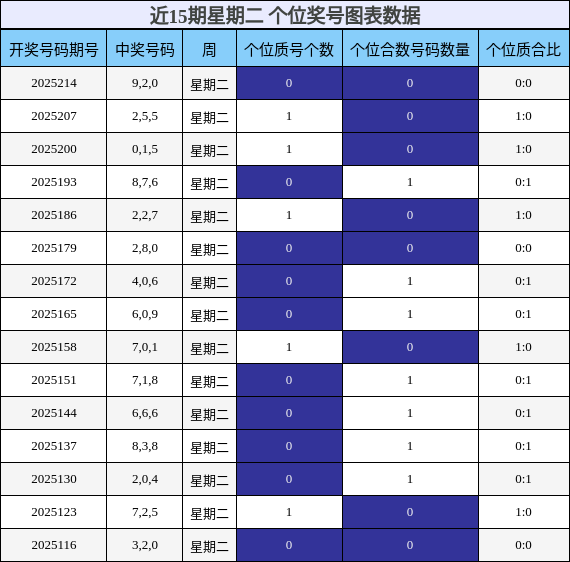 个位奖号分析
