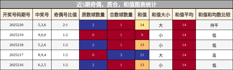 奇偶分析，质合分析，和值分析