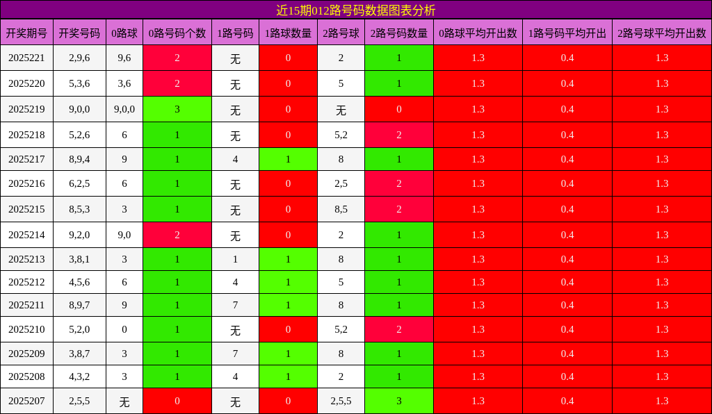012路号码分析