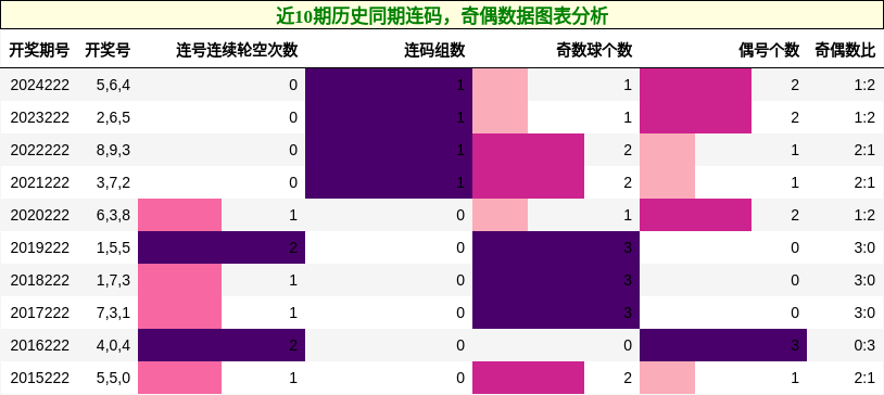 连码分析，奇偶分析