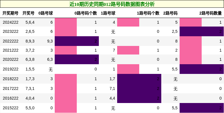 012路号码分析