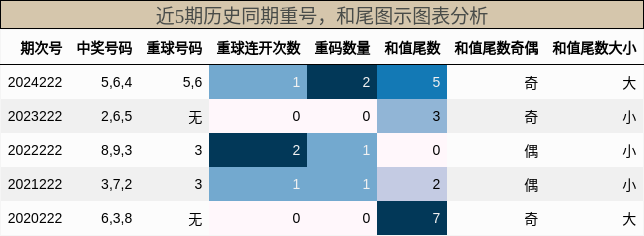 重号分析，和尾分析