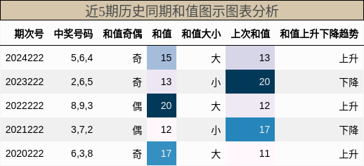 和值分析