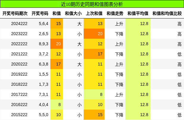 和值分析
