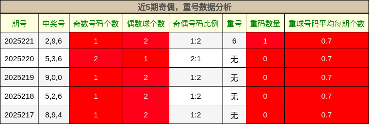 奇偶分析，重号分析