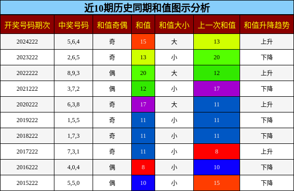 和值分析
