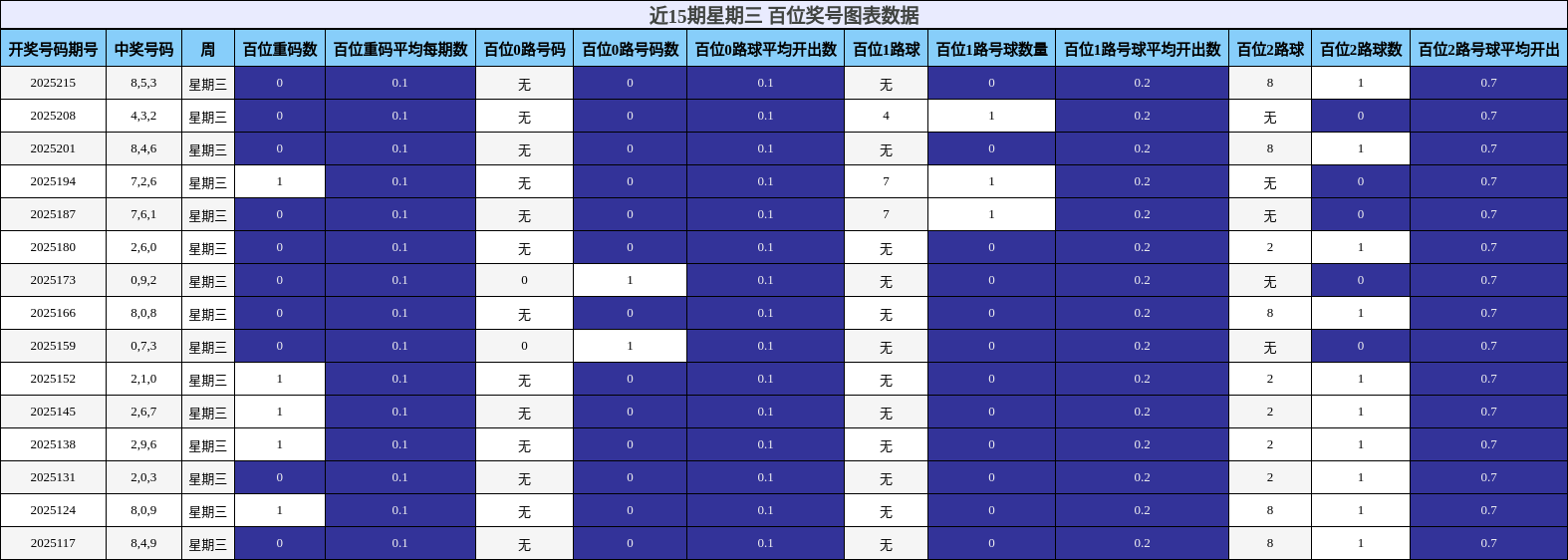 百位奖号分析