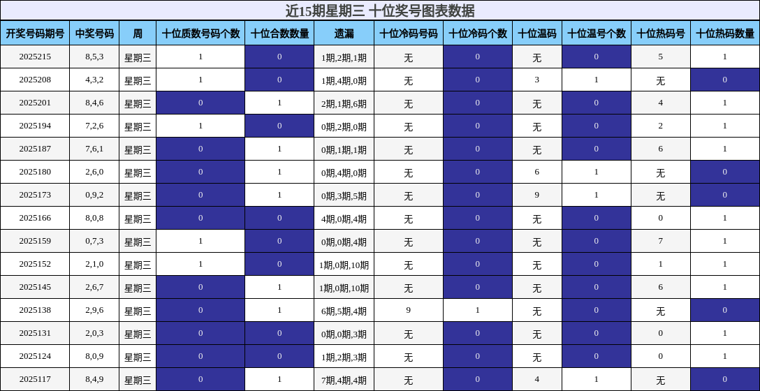 十位奖号分析