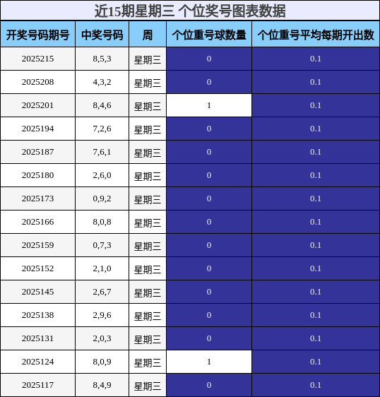 个位奖号分析