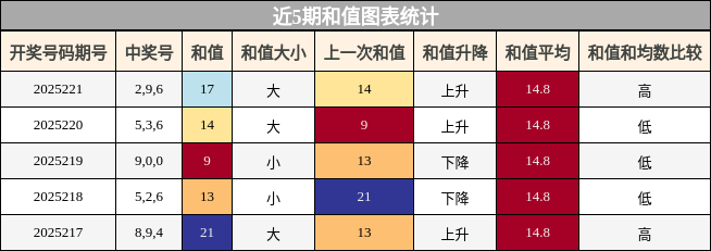 和值分析