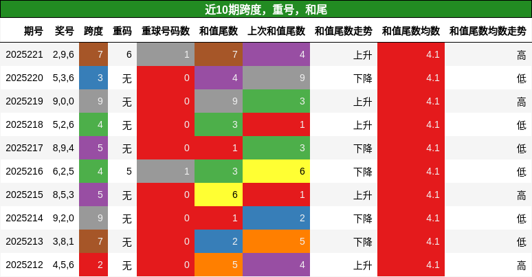 跨度分析，重号分析，和尾分析